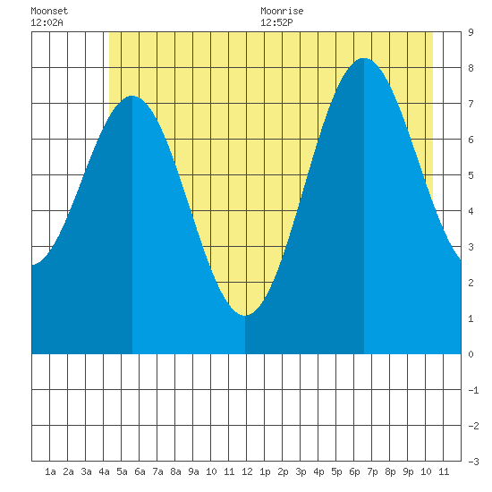 Redfield Cove tide chart for Friday, July 12, 2024