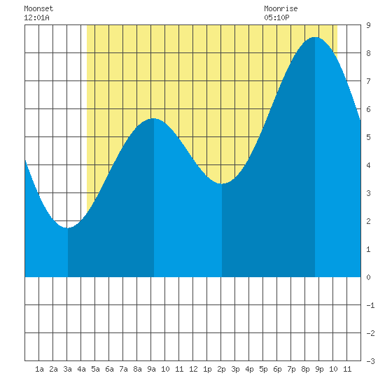 Redfield Cove tide chart for Monday, July 15, 2024