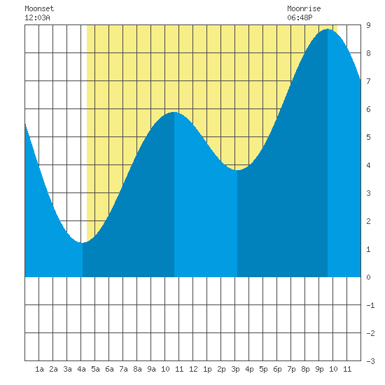 Redfield Cove tide chart for Tuesday, July 16, 2024