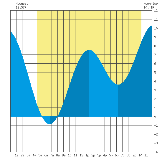 Redfield Cove tide chart for Friday, July 19, 2024