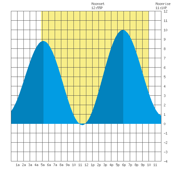 Redfield Cove tide chart for Friday, July 26, 2024