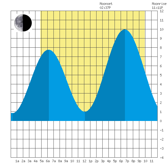 Redfield Cove tide chart for Saturday, July 27, 2024