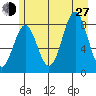 Redfield Cove tide chart for Saturday, July 27, 2024
