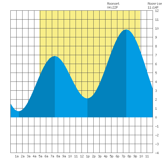 Redfield Cove tide chart for Sunday, July 28, 2024