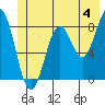 Redfield Cove tide chart for Thursday, July 4, 2024