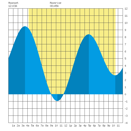 Redfield Cove tide chart for Tuesday, July 9, 2024