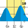 Redfield Cove tide chart for Saturday, August 10, 2024