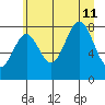 Redfield Cove tide chart for Sunday, August 11, 2024