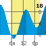 Redfield Cove tide chart for Sunday, August 18, 2024