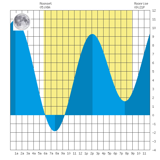 Redfield Cove tide chart for Monday, August 19, 2024