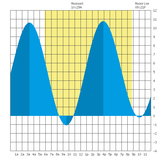 Redfield Cove tide chart for Thursday, August 22, 2024