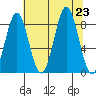 Redfield Cove tide chart for Friday, August 23, 2024