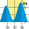Redfield Cove tide chart for Saturday, August 24, 2024