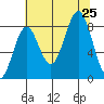 Redfield Cove tide chart for Sunday, August 25, 2024