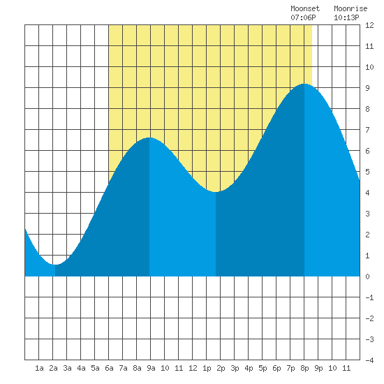 Redfield Cove tide chart for Tuesday, August 27, 2024