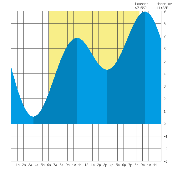 Redfield Cove tide chart for Wednesday, August 28, 2024