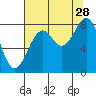 Redfield Cove tide chart for Wednesday, August 28, 2024