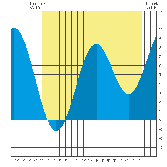 Redfield Cove tide chart for Saturday, August 3, 2024