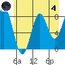 Redfield Cove tide chart for Sunday, August 4, 2024