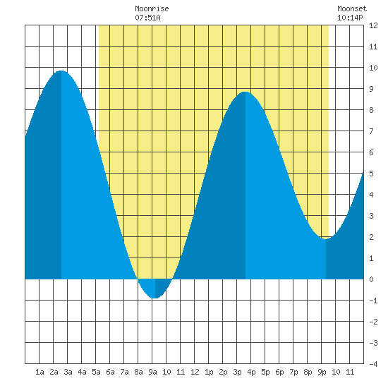 Redfield Cove tide chart for Tuesday, August 6, 2024