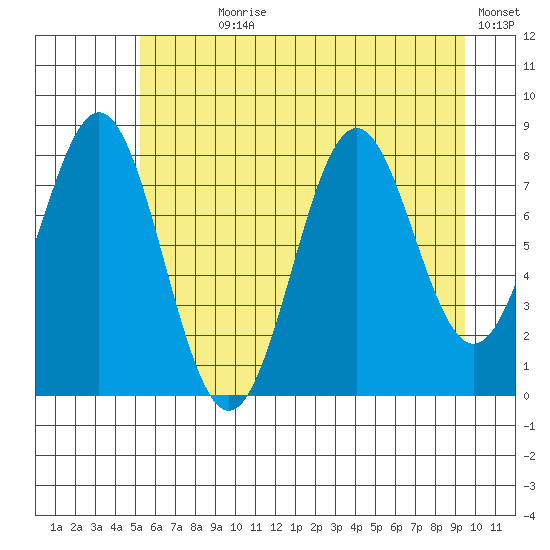 Redfield Cove tide chart for Wednesday, August 7, 2024
