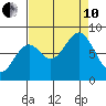 Redfield Cove tide chart for Tuesday, September 10, 2024
