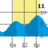 Redfield Cove tide chart for Wednesday, September 11, 2024