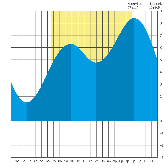 Redfield Cove tide chart for Thursday, September 12, 2024