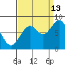 Redfield Cove tide chart for Friday, September 13, 2024