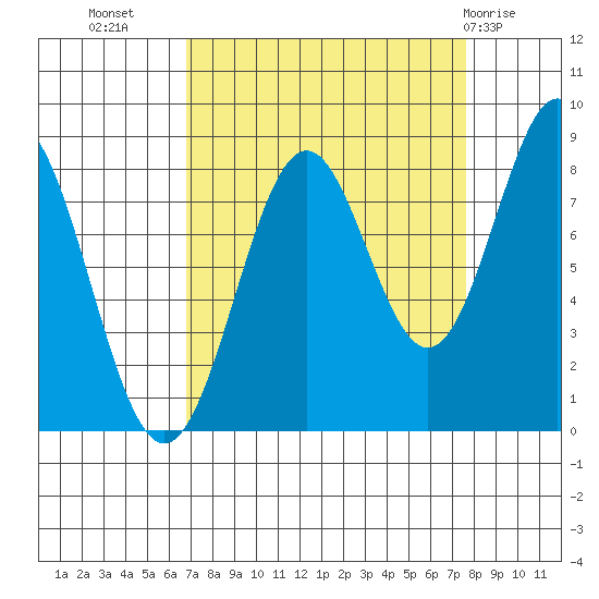 Redfield Cove tide chart for Sunday, September 15, 2024