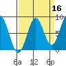Redfield Cove tide chart for Monday, September 16, 2024