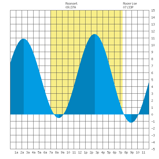 Redfield Cove tide chart for Thursday, September 19, 2024