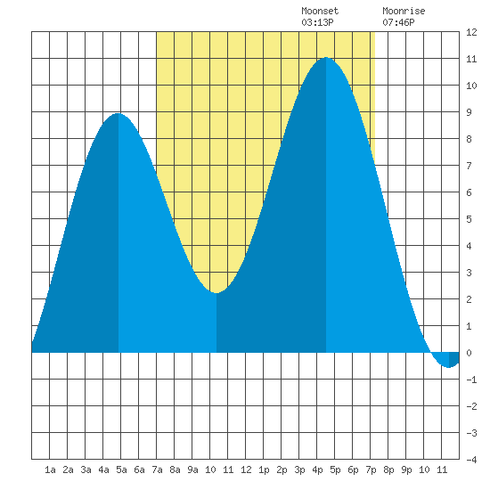 Redfield Cove tide chart for Sunday, September 22, 2024