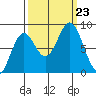 Redfield Cove tide chart for Monday, September 23, 2024