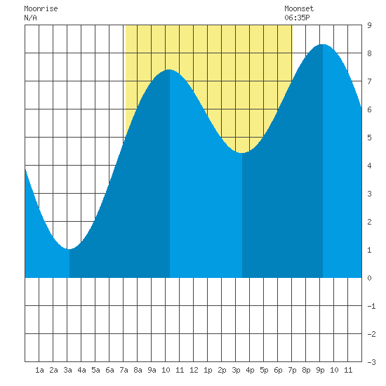 Redfield Cove tide chart for Thursday, September 26, 2024