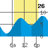 Redfield Cove tide chart for Thursday, September 26, 2024