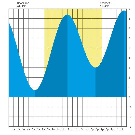 Redfield Cove tide chart for Saturday, September 28, 2024