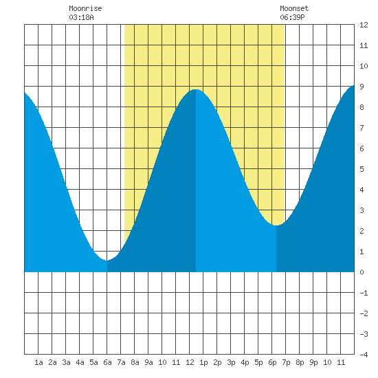 Redfield Cove tide chart for Sunday, September 29, 2024