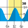 Redfield Cove tide chart for Monday, September 30, 2024