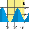 Redfield Cove tide chart for Tuesday, September 3, 2024