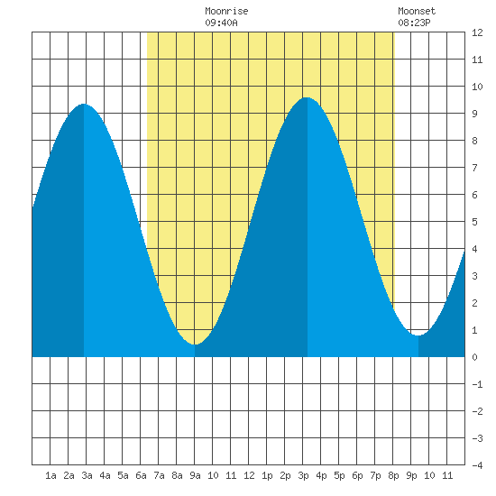 Redfield Cove tide chart for Thursday, September 5, 2024