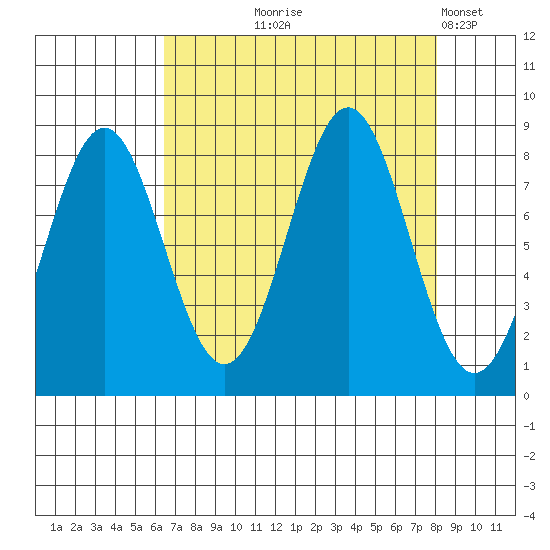 Redfield Cove tide chart for Friday, September 6, 2024