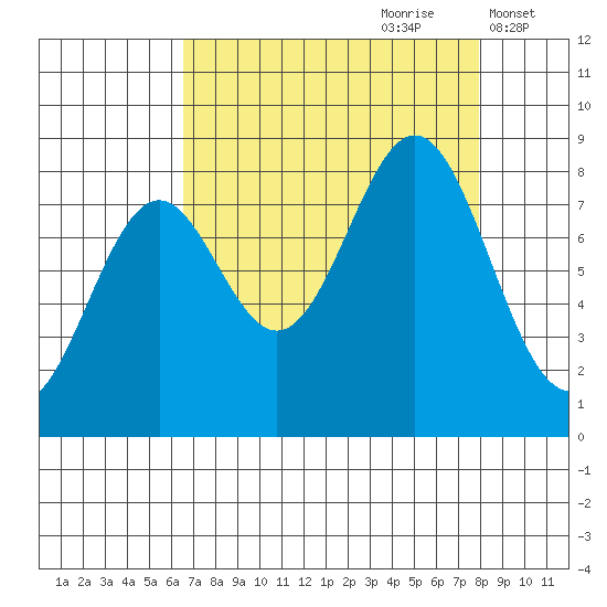 Redfield Cove tide chart for Monday, September 9, 2024