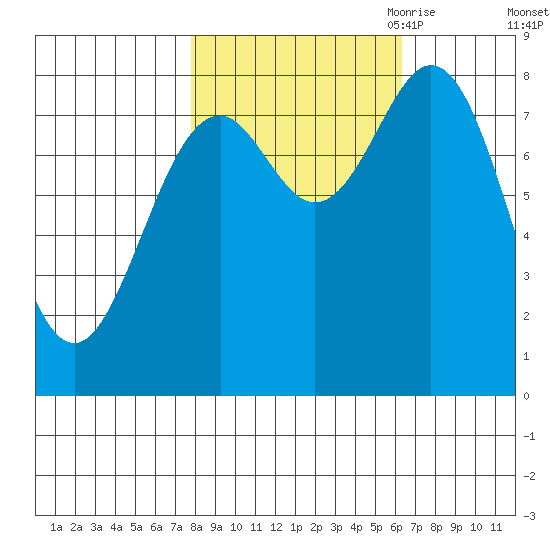 Redfield Cove tide chart for Friday, October 11, 2024