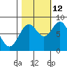 Redfield Cove tide chart for Saturday, October 12, 2024