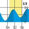 Redfield Cove tide chart for Sunday, October 13, 2024
