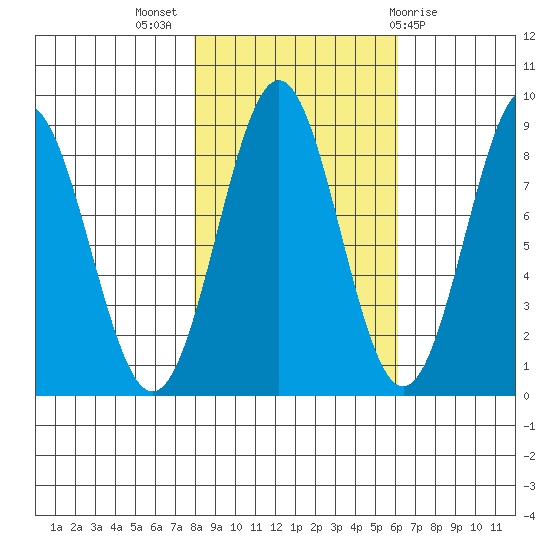 Redfield Cove tide chart for Tuesday, October 15, 2024