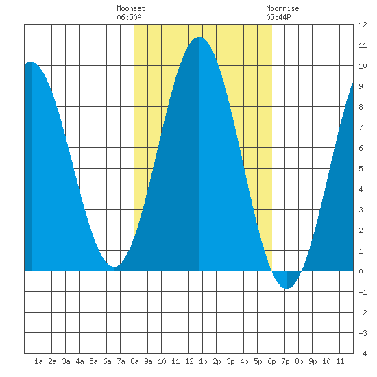 Redfield Cove tide chart for Wednesday, October 16, 2024