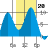 Redfield Cove tide chart for Sunday, October 20, 2024