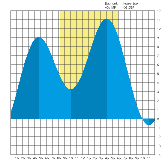 Redfield Cove tide chart for Monday, October 21, 2024